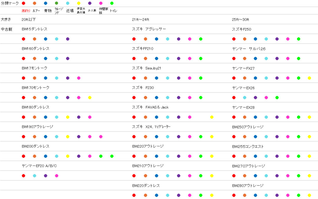 長さじゃない、使い方で選ぶボート。診断チャート化計画スタート！