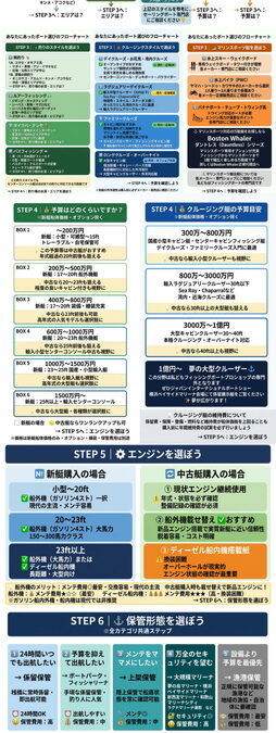 ボート選びのチャート　第一歩公開しました